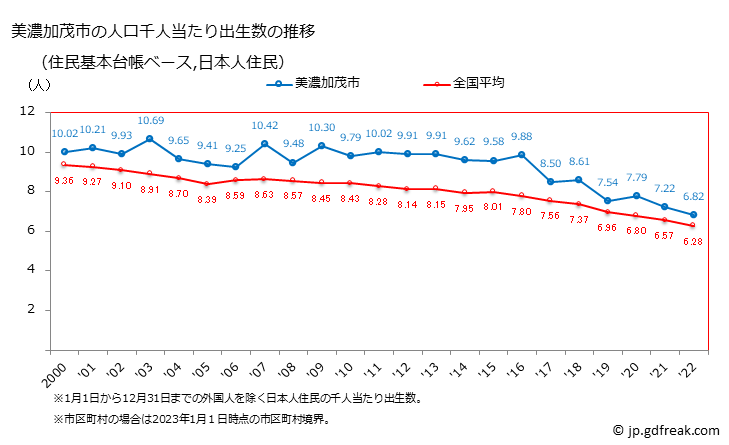 グラフ 美濃加茂市(ﾐﾉｶﾓｼ 岐阜県)の人口と世帯 住民千人当たりの出生数（住民基本台帳ベース）