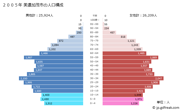 グラフ 美濃加茂市(ﾐﾉｶﾓｼ 岐阜県)の人口と世帯 2005年の人口ピラミッド