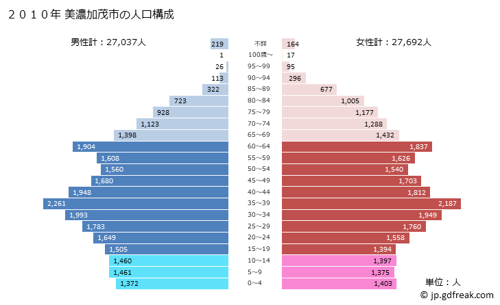 グラフ 美濃加茂市(ﾐﾉｶﾓｼ 岐阜県)の人口と世帯 2010年の人口ピラミッド