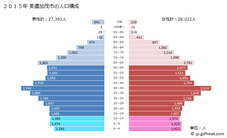 グラフ 美濃加茂市(ﾐﾉｶﾓｼ 岐阜県)の人口と世帯 2015年の人口ピラミッド
