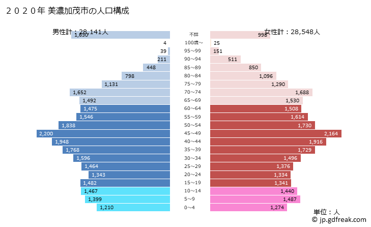 グラフ 美濃加茂市(ﾐﾉｶﾓｼ 岐阜県)の人口と世帯 2020年の人口ピラミッド