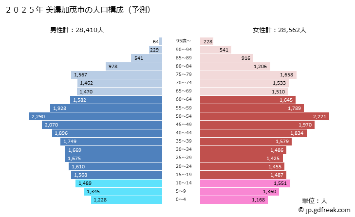 グラフ 美濃加茂市(ﾐﾉｶﾓｼ 岐阜県)の人口と世帯 2025年の人口ピラミッド
