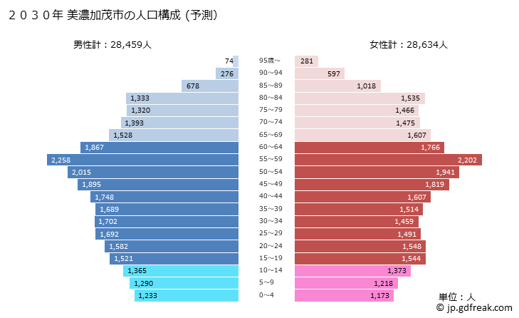 グラフ 美濃加茂市(ﾐﾉｶﾓｼ 岐阜県)の人口と世帯 2030年の人口ピラミッド（予測）