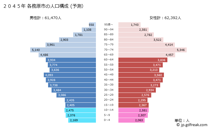 グラフ 各務原市(ｶｶﾐｶﾞﾊﾗｼ 岐阜県)の人口と世帯 2045年の人口ピラミッド（予測）