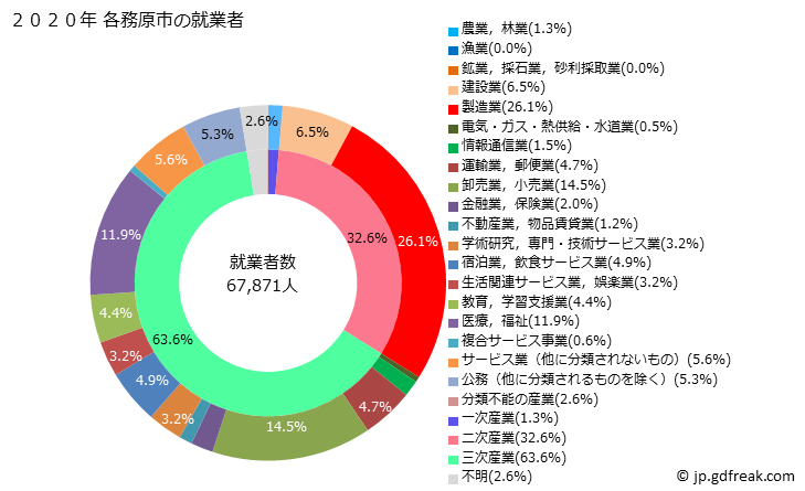 グラフ 各務原市(ｶｶﾐｶﾞﾊﾗｼ 岐阜県)の人口と世帯 就業者数とその産業構成