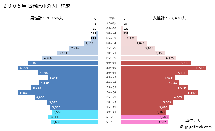 グラフ 各務原市(ｶｶﾐｶﾞﾊﾗｼ 岐阜県)の人口と世帯 2005年の人口ピラミッド