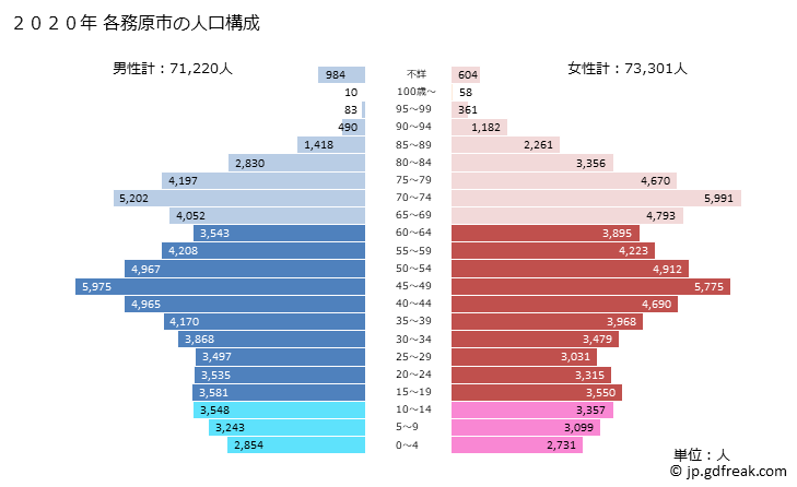 グラフ 各務原市(ｶｶﾐｶﾞﾊﾗｼ 岐阜県)の人口と世帯 2020年の人口ピラミッド
