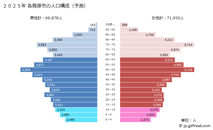 グラフ 各務原市(ｶｶﾐｶﾞﾊﾗｼ 岐阜県)の人口と世帯 2025年の人口ピラミッド