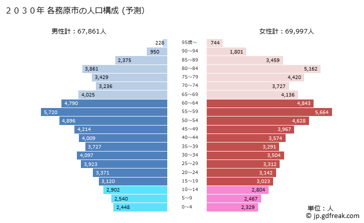 グラフ 各務原市(ｶｶﾐｶﾞﾊﾗｼ 岐阜県)の人口と世帯 2030年の人口ピラミッド（予測）