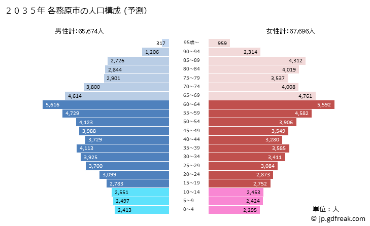 グラフ 各務原市(ｶｶﾐｶﾞﾊﾗｼ 岐阜県)の人口と世帯 2035年の人口ピラミッド（予測）