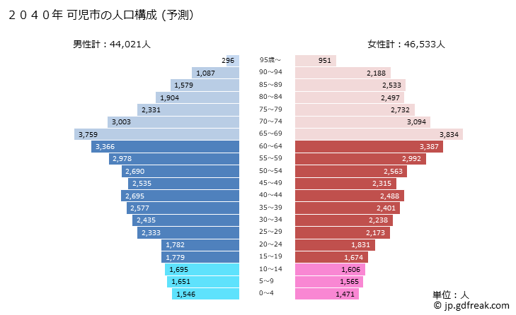 グラフ 可児市(ｶﾆｼ 岐阜県)の人口と世帯 2040年の人口ピラミッド（予測）