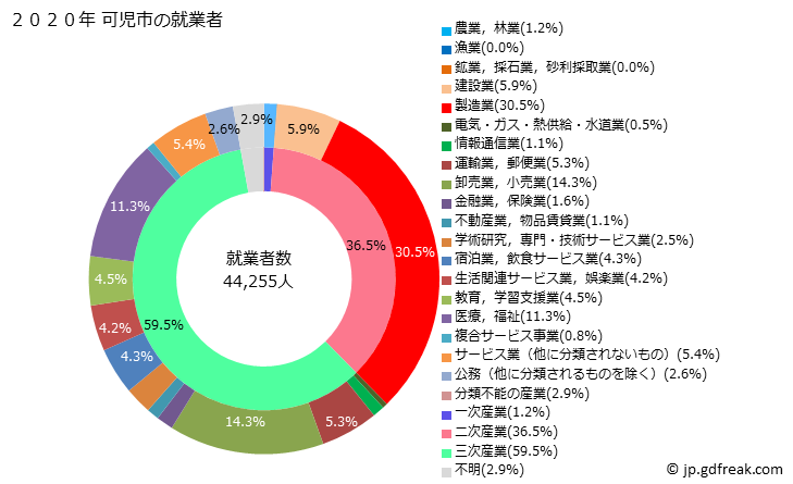 グラフ 可児市(ｶﾆｼ 岐阜県)の人口と世帯 就業者数とその産業構成