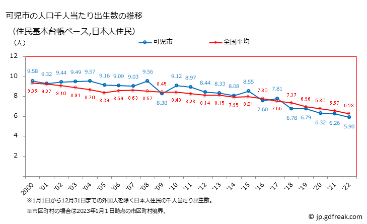 グラフ 可児市(ｶﾆｼ 岐阜県)の人口と世帯 住民千人当たりの出生数（住民基本台帳ベース）