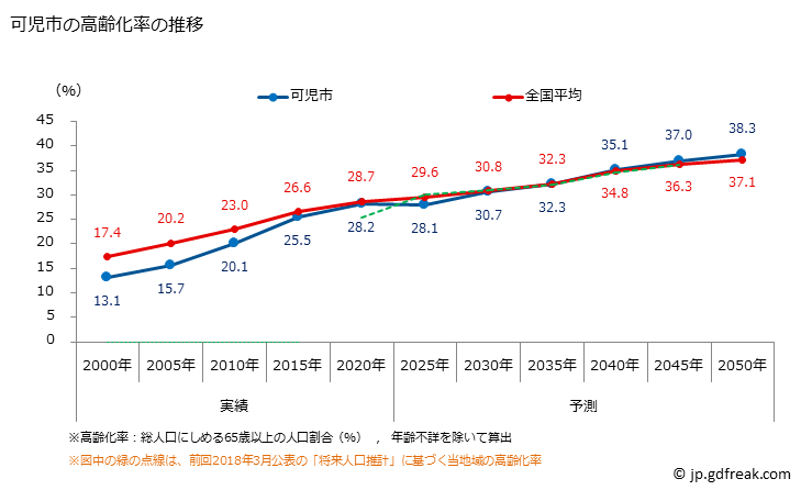 グラフ 可児市(ｶﾆｼ 岐阜県)の人口と世帯 高齢化率の推移