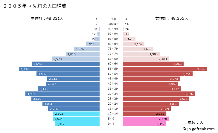 グラフ 可児市(ｶﾆｼ 岐阜県)の人口と世帯 2005年の人口ピラミッド