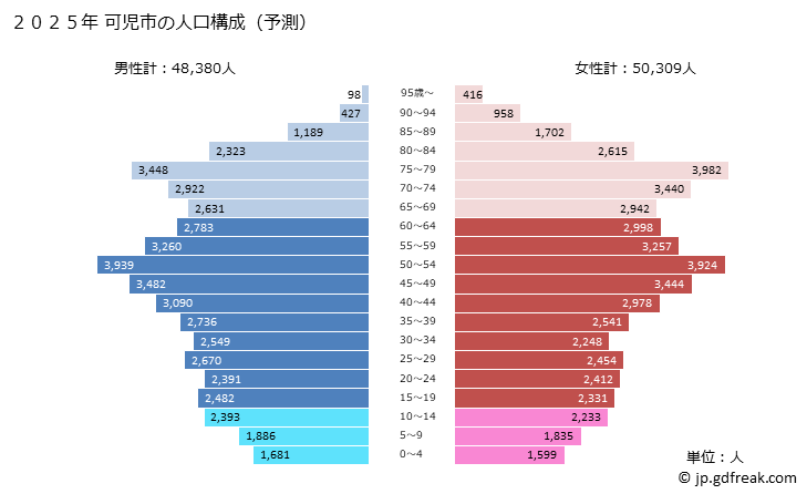 グラフ 可児市(ｶﾆｼ 岐阜県)の人口と世帯 2025年の人口ピラミッド