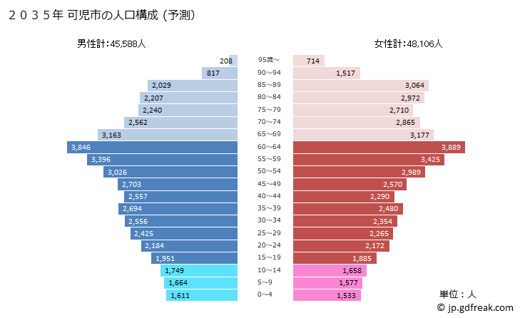 グラフ 可児市(ｶﾆｼ 岐阜県)の人口と世帯 2035年の人口ピラミッド（予測）