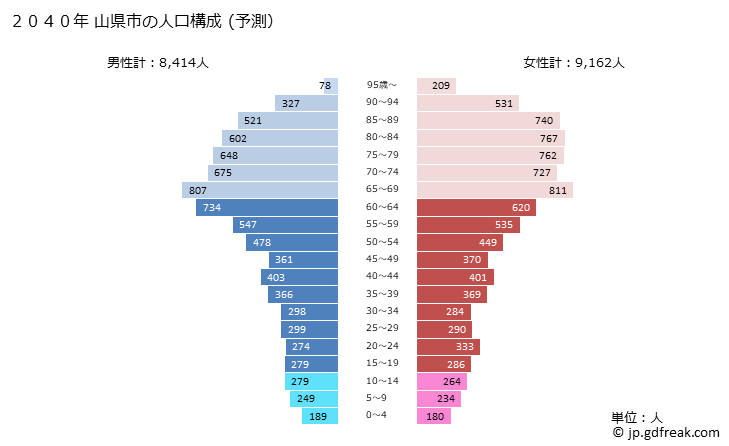 グラフ 山県市(ﾔﾏｶﾞﾀｼ 岐阜県)の人口と世帯 2040年の人口ピラミッド（予測）