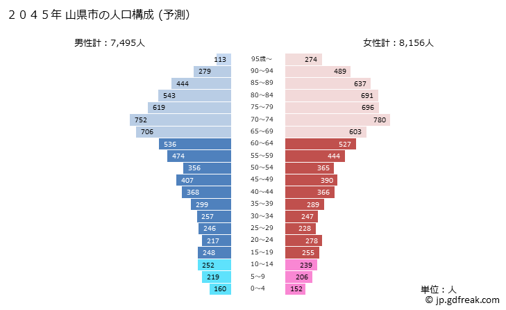 グラフ 山県市(ﾔﾏｶﾞﾀｼ 岐阜県)の人口と世帯 2045年の人口ピラミッド（予測）