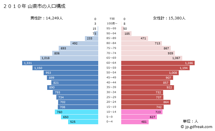 グラフ 山県市(ﾔﾏｶﾞﾀｼ 岐阜県)の人口と世帯 2010年の人口ピラミッド