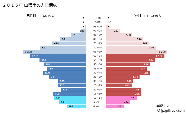 グラフ 山県市(ﾔﾏｶﾞﾀｼ 岐阜県)の人口と世帯 2015年の人口ピラミッド