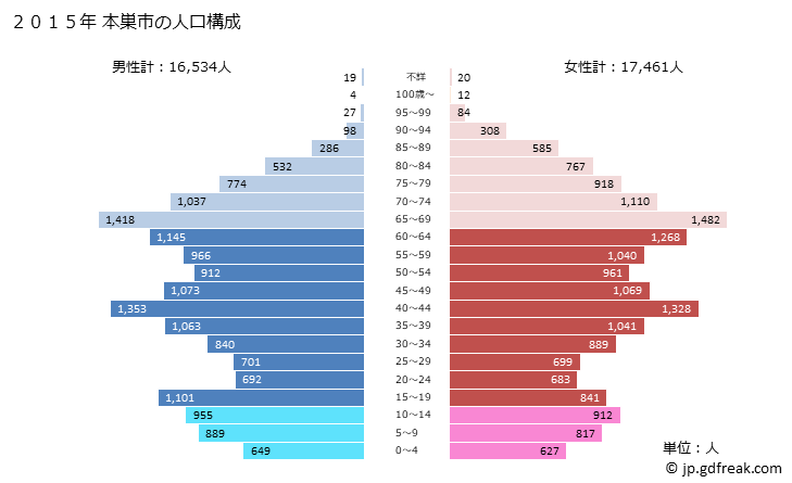 グラフ 本巣市(ﾓﾄｽｼ 岐阜県)の人口と世帯 2015年の人口ピラミッド