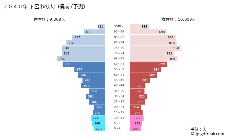 グラフ 下呂市(ｹﾞﾛｼ 岐阜県)の人口と世帯 2040年の人口ピラミッド（予測）