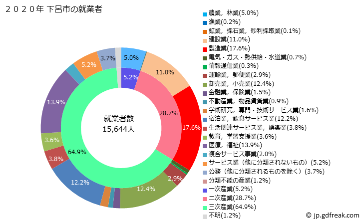 グラフ 下呂市(ｹﾞﾛｼ 岐阜県)の人口と世帯 就業者数とその産業構成