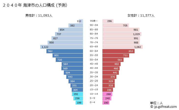 グラフ 海津市(ｶｲﾂﾞｼ 岐阜県)の人口と世帯 2040年の人口ピラミッド（予測）
