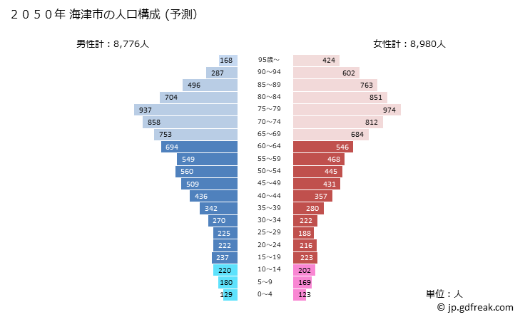 グラフ 海津市(ｶｲﾂﾞｼ 岐阜県)の人口と世帯 2050年の人口ピラミッド（予測）
