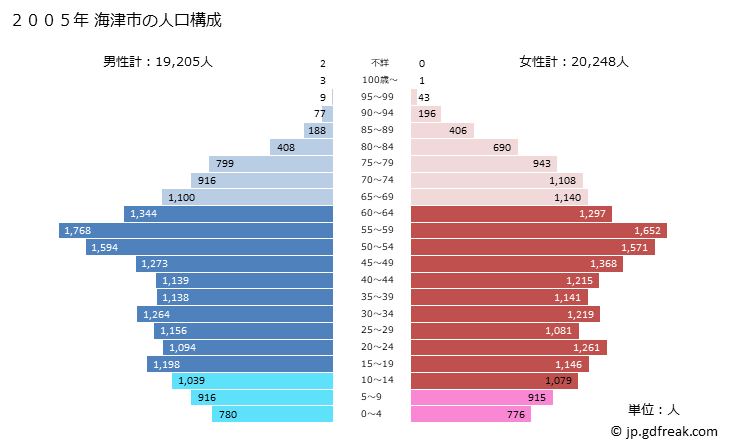 グラフ 海津市(ｶｲﾂﾞｼ 岐阜県)の人口と世帯 2005年の人口ピラミッド