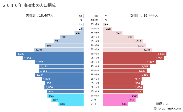 グラフ 海津市(ｶｲﾂﾞｼ 岐阜県)の人口と世帯 2010年の人口ピラミッド