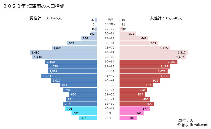 グラフ 海津市(ｶｲﾂﾞｼ 岐阜県)の人口と世帯 2020年の人口ピラミッド