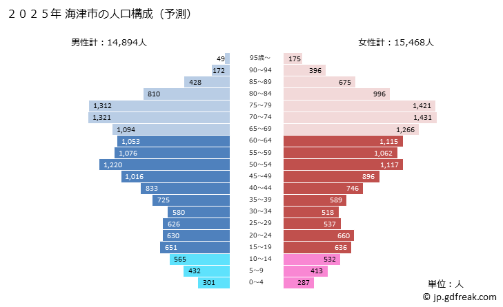 グラフ 海津市(ｶｲﾂﾞｼ 岐阜県)の人口と世帯 2025年の人口ピラミッド