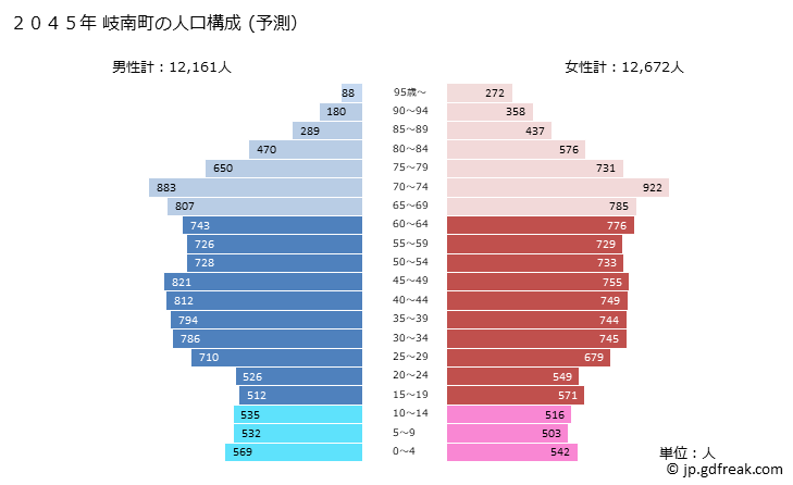 グラフ 岐南町(ｷﾞﾅﾝﾁｮｳ 岐阜県)の人口と世帯 2045年の人口ピラミッド（予測）