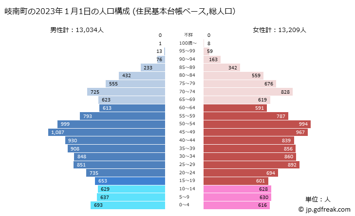 グラフ 岐南町(ｷﾞﾅﾝﾁｮｳ 岐阜県)の人口と世帯 2023年の人口ピラミッド（住民基本台帳ベース）