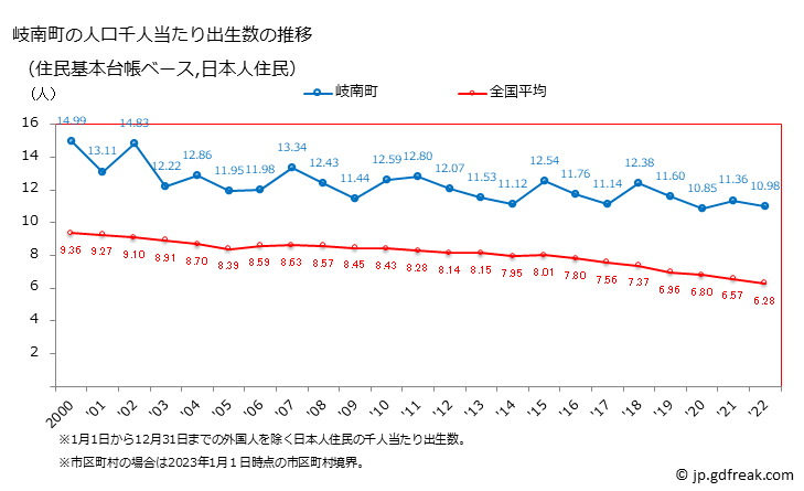 グラフ 岐南町(ｷﾞﾅﾝﾁｮｳ 岐阜県)の人口と世帯 住民千人当たりの出生数（住民基本台帳ベース）