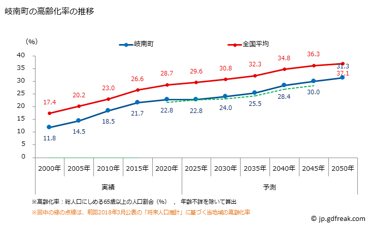 グラフ 岐南町(ｷﾞﾅﾝﾁｮｳ 岐阜県)の人口と世帯 高齢化率の推移