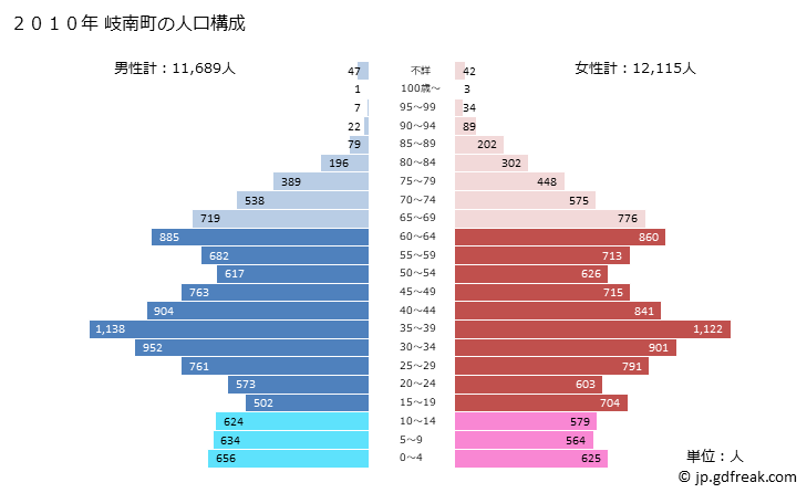 グラフ 岐南町(ｷﾞﾅﾝﾁｮｳ 岐阜県)の人口と世帯 2010年の人口ピラミッド
