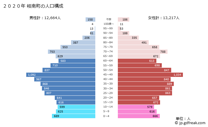 グラフ 岐南町(ｷﾞﾅﾝﾁｮｳ 岐阜県)の人口と世帯 2020年の人口ピラミッド