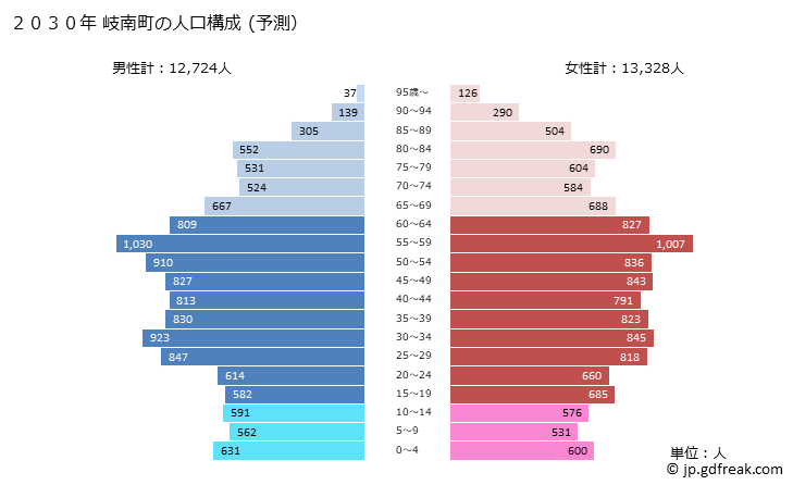 グラフ 岐南町(ｷﾞﾅﾝﾁｮｳ 岐阜県)の人口と世帯 2030年の人口ピラミッド（予測）