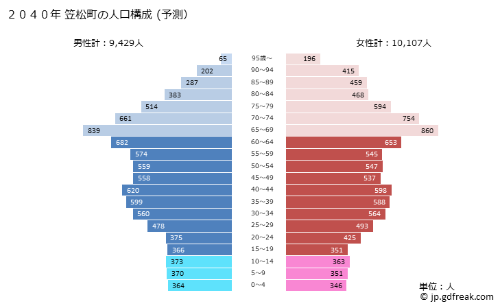 グラフ 笠松町(ｶｻﾏﾂﾁｮｳ 岐阜県)の人口と世帯 2040年の人口ピラミッド（予測）