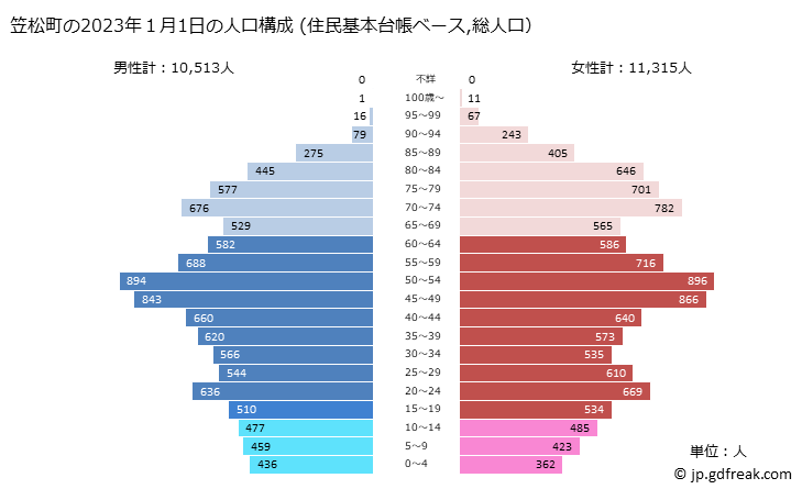 グラフ 笠松町(ｶｻﾏﾂﾁｮｳ 岐阜県)の人口と世帯 2023年の人口ピラミッド（住民基本台帳ベース）