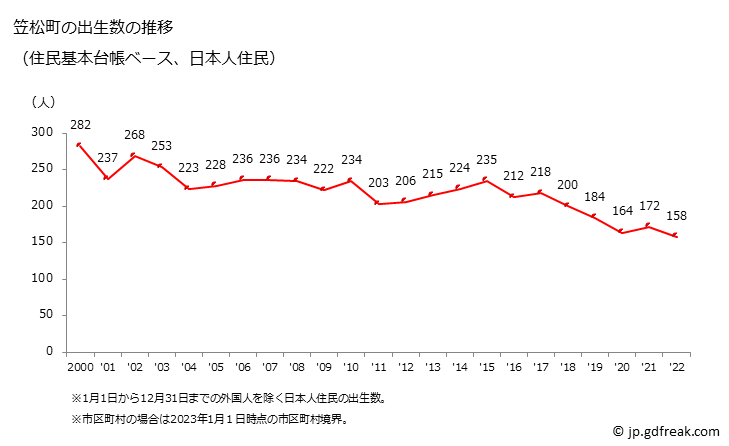 グラフ 笠松町(ｶｻﾏﾂﾁｮｳ 岐阜県)の人口と世帯 出生数推移（住民基本台帳ベース）