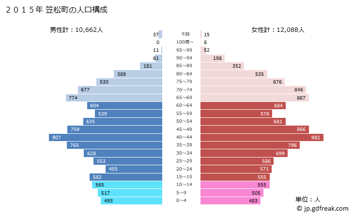 グラフ 笠松町(ｶｻﾏﾂﾁｮｳ 岐阜県)の人口と世帯 2015年の人口ピラミッド