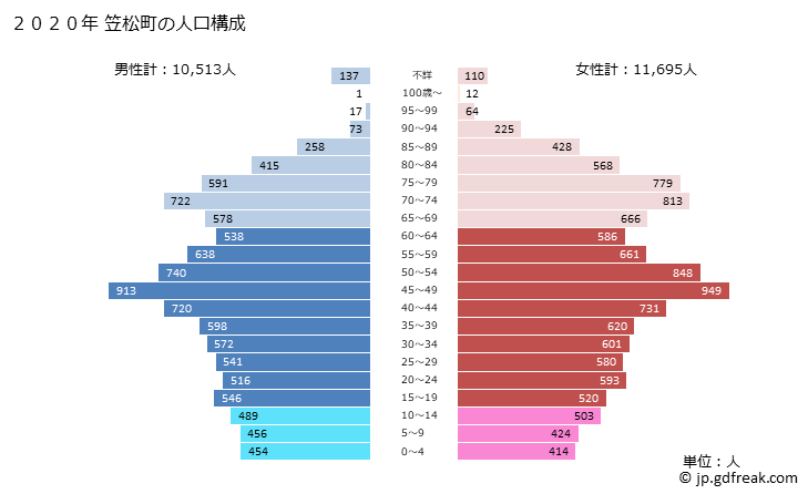 グラフ 笠松町(ｶｻﾏﾂﾁｮｳ 岐阜県)の人口と世帯 2020年の人口ピラミッド