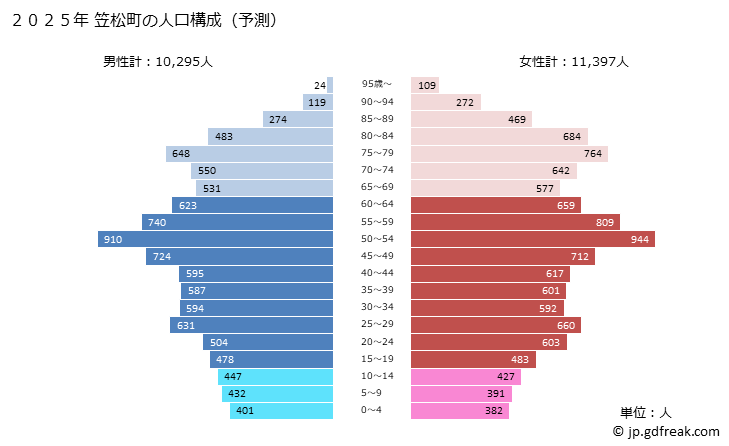 グラフ 笠松町(ｶｻﾏﾂﾁｮｳ 岐阜県)の人口と世帯 2025年の人口ピラミッド