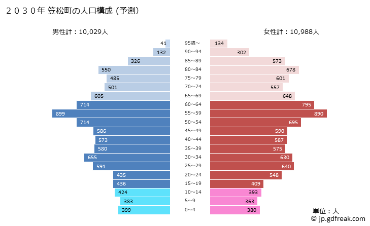 グラフ 笠松町(ｶｻﾏﾂﾁｮｳ 岐阜県)の人口と世帯 2030年の人口ピラミッド（予測）