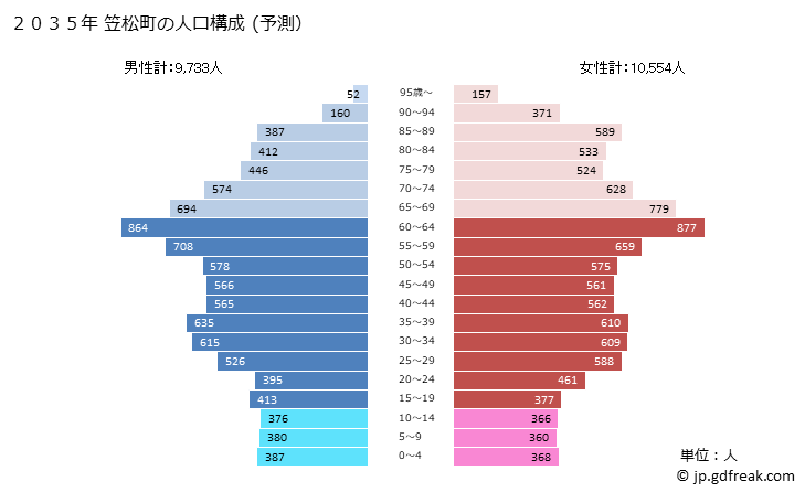 グラフ 笠松町(ｶｻﾏﾂﾁｮｳ 岐阜県)の人口と世帯 2035年の人口ピラミッド（予測）