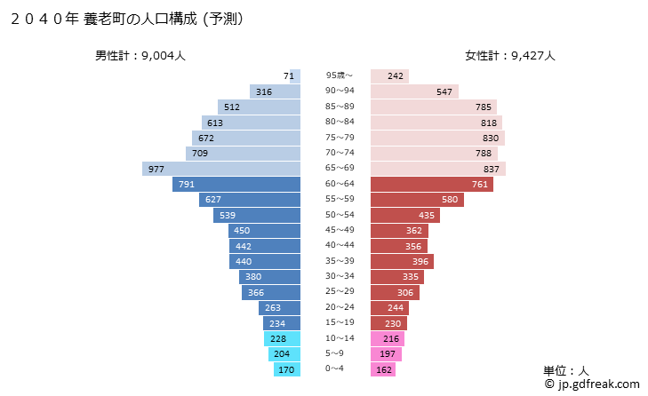 グラフ 養老町(ﾖｳﾛｳﾁｮｳ 岐阜県)の人口と世帯 2040年の人口ピラミッド（予測）